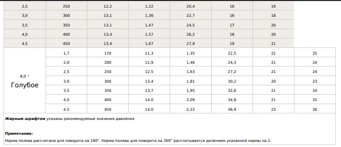 Купить Роторный дождеватель Hunter PGP-04 Ultra премиальный ротор с автоматическим восстановлением сектора, выдвиж 10 см в Украине