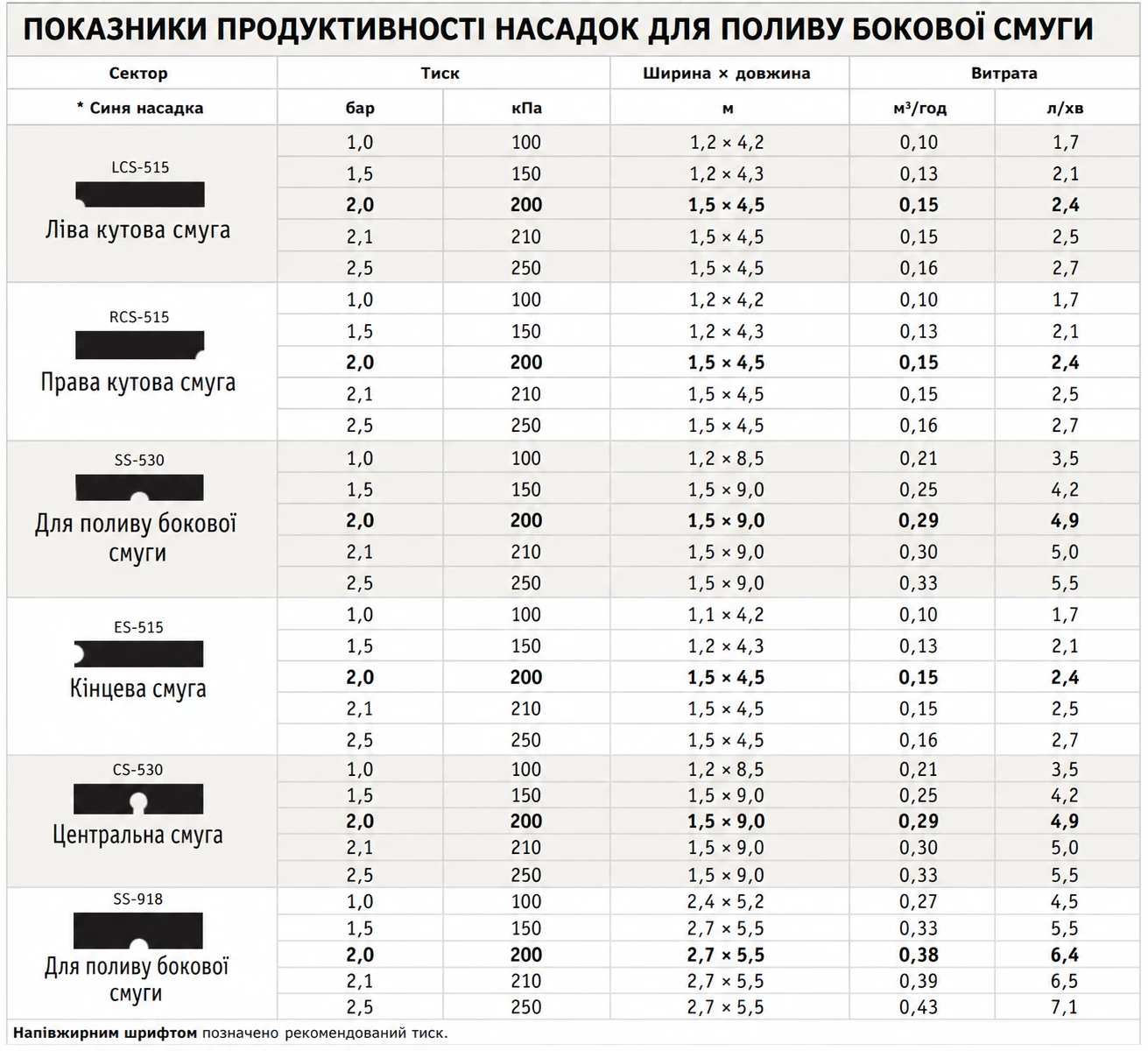 Купити Спеціальна форсунка Hunter SS-530 — бічна смуга (Side Strip), 1,5 м x 9,0 м в Україні